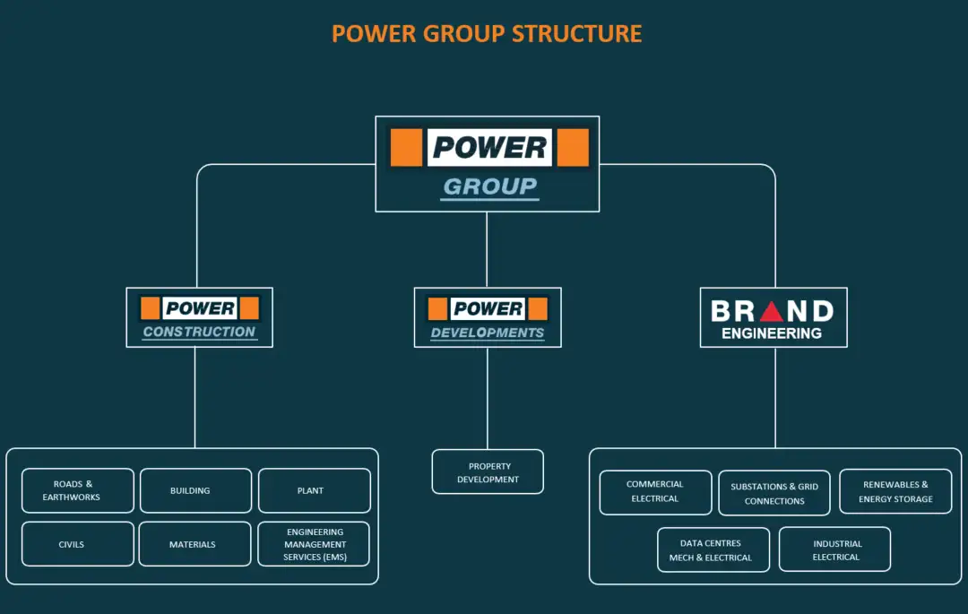 Power Group Structure