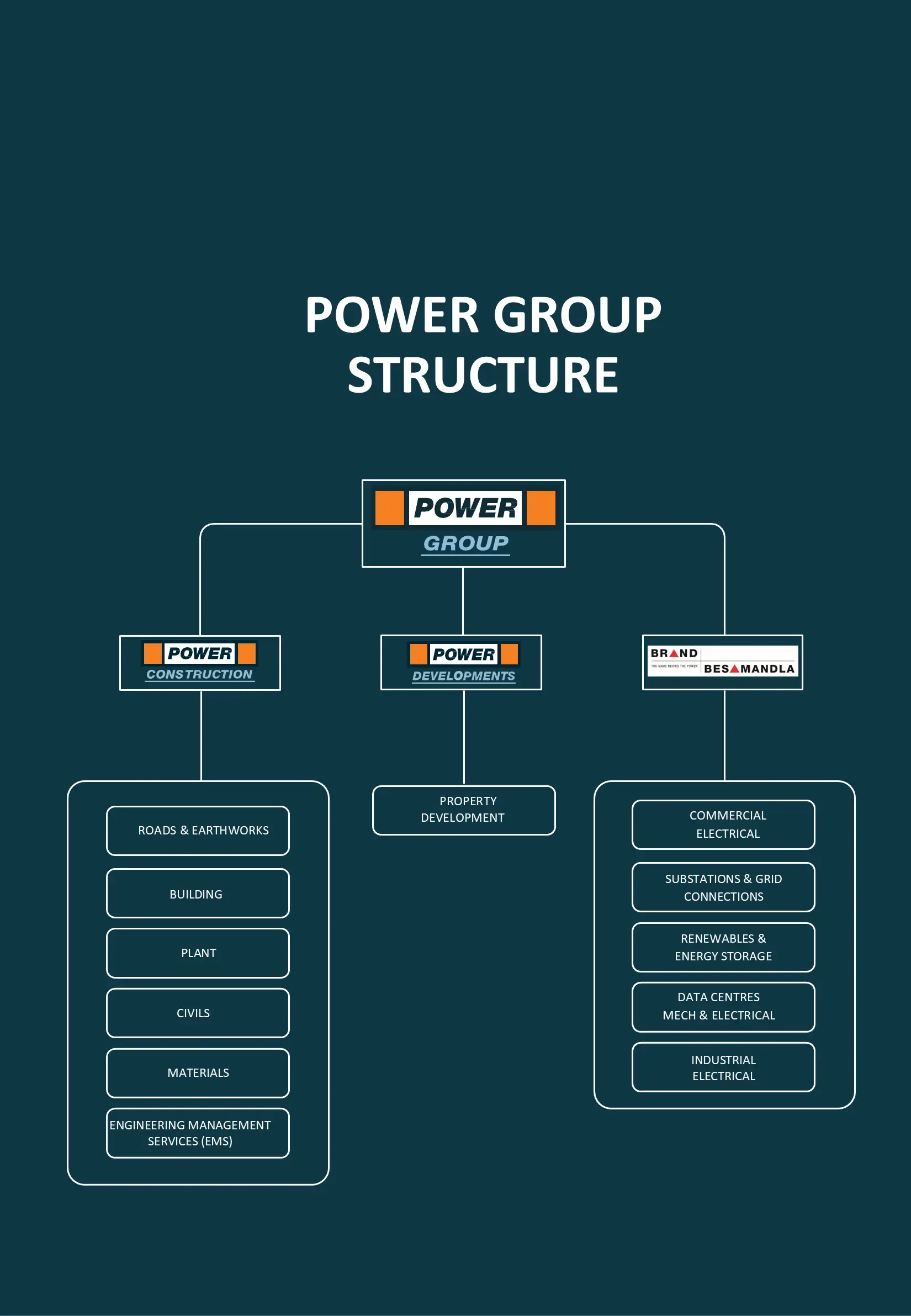 Power Group Structure